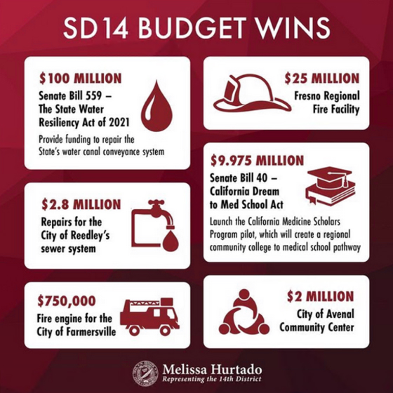 Senator Hutado's Budget Wins